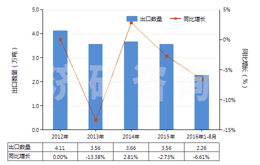 2012-2016年8月中國其他實(shí)心或半實(shí)心橡膠輪胎、橡膠胎面及橡膠輪胎襯帶(HS40129090)出口量及增速統(tǒng)計(jì)